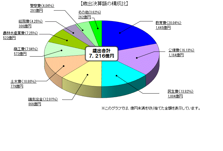 歳出決算額（目的別）の構成比