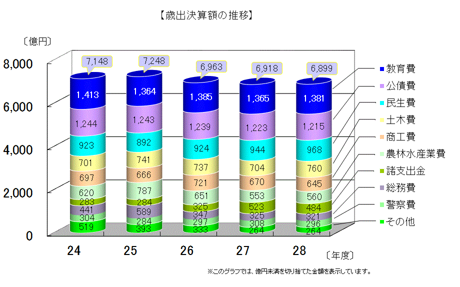 歳出決算額（目的別）の推移