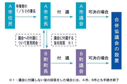 １つの市町村で請求を行う場合のフロー