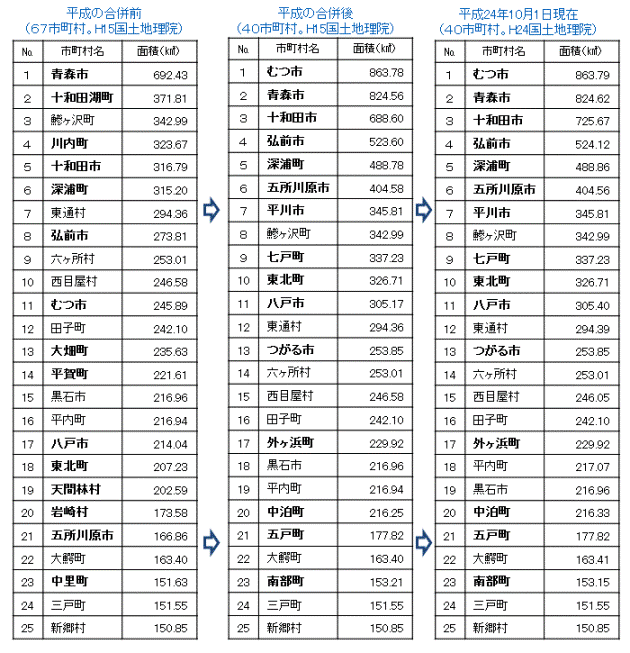 合併による市町村の面積の変化　その１
