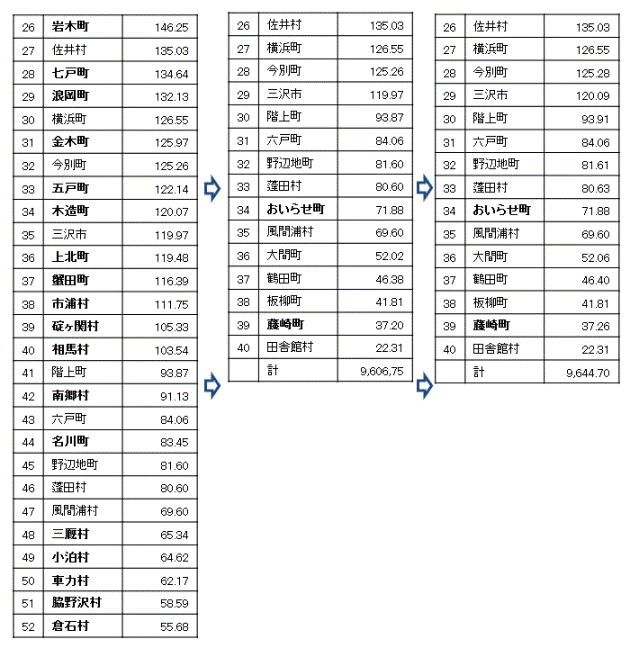 合併による市町村の面積の変化　その２