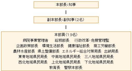 青森県合併推進本部組織