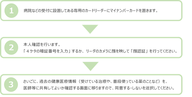 マイナ保険証利用方法