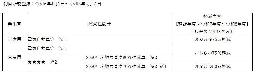 軽課の要件と内容