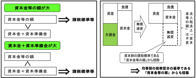 法人県民税資本金