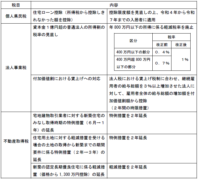 令和4年度県税改正