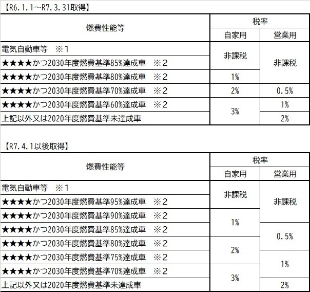 環境性能割税率(令和6年1月1日)