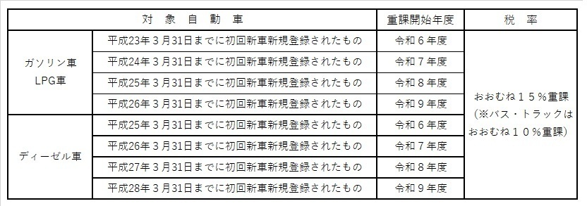 重課の開始年度と割合