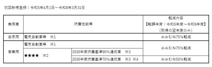 軽課の要件と内容