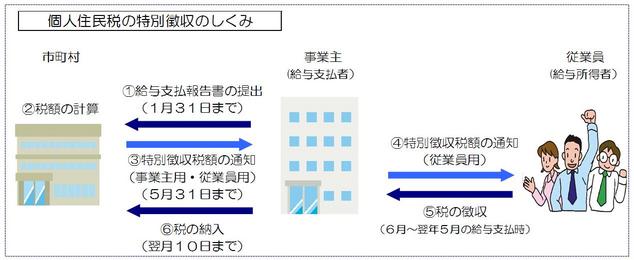 個人住民税の特別徴収のしくみ